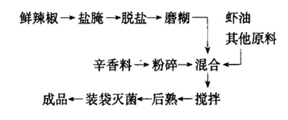 海鮮辣椒醬工藝流程圖